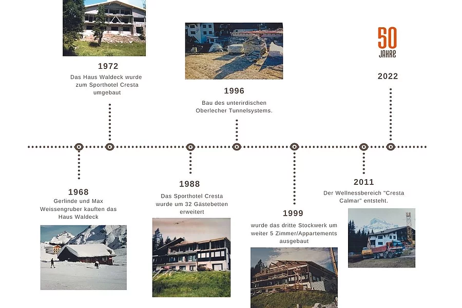 Cresta Timeline